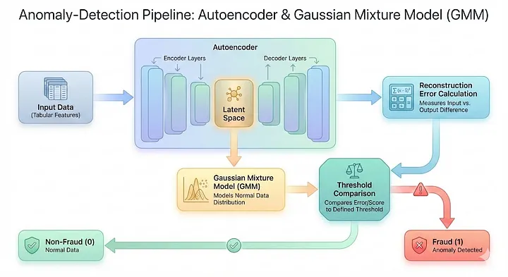 Financial Fraud Detection - Autoencoder System Production ML interface, screenshot 2