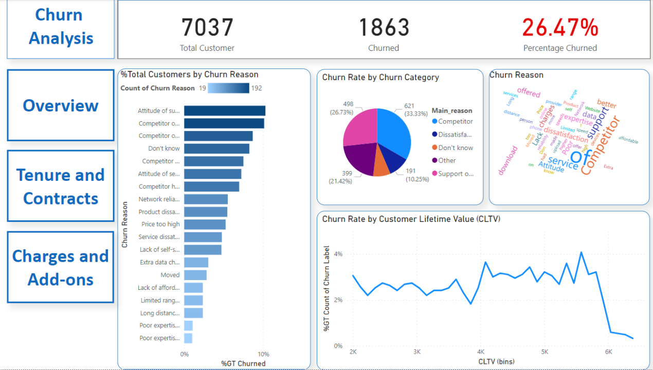 Telecom Customer Churn Analysis Python interface, screenshot 1