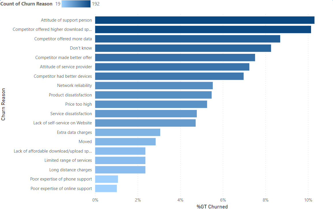 Telecom Customer Churn Analysis Python interface, screenshot 2