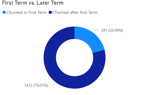 Telecom Customer Churn Analysis Python interface, screenshot 3