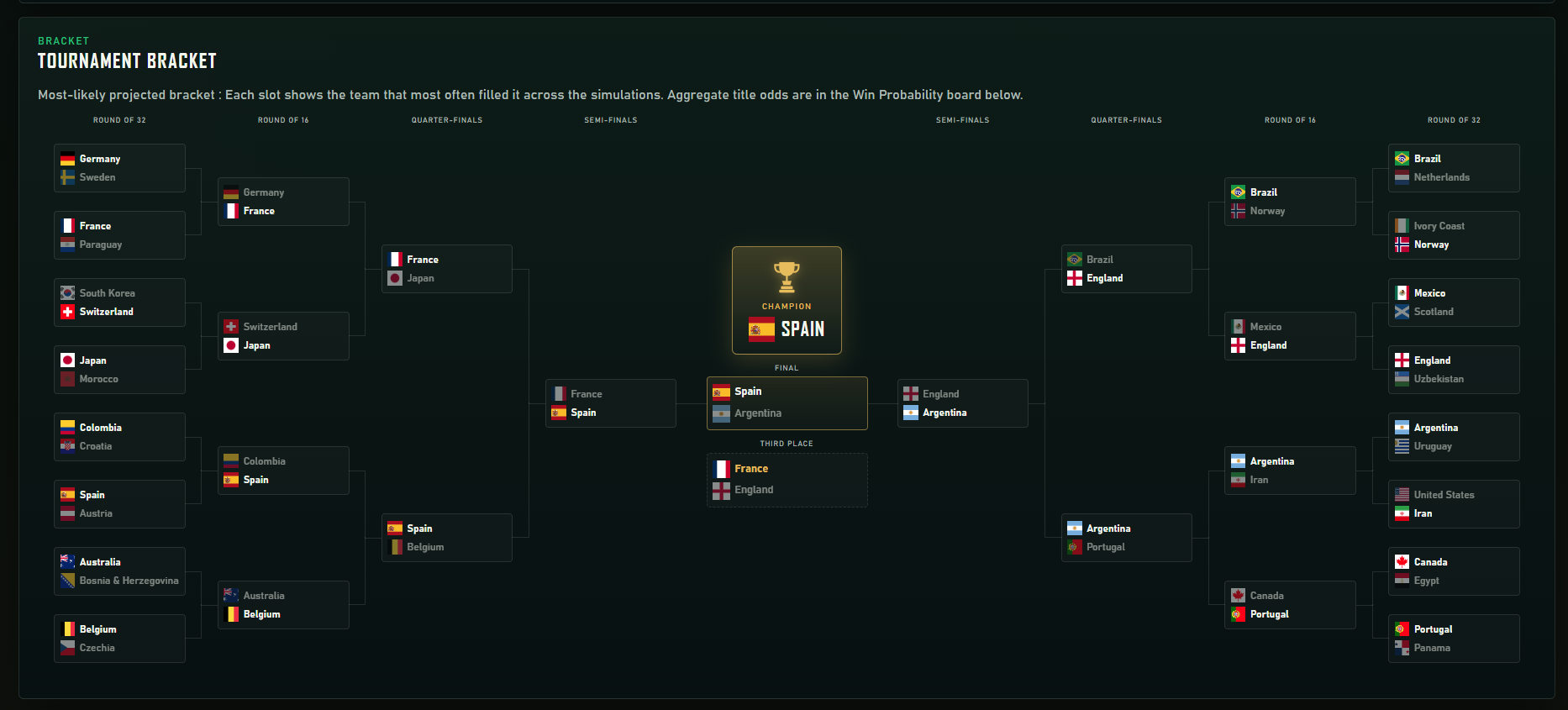 WC2026 Control Centre Monte Carlo Simulation interface, screenshot 5